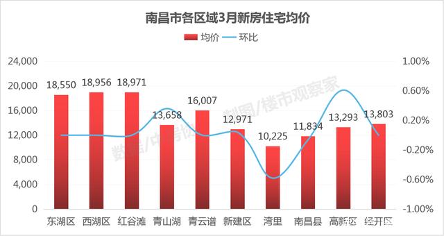 南昌市最新房价动态分析