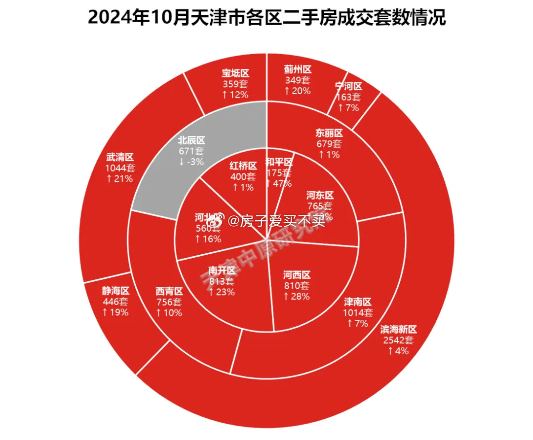 天津最新二手房信息深度解析