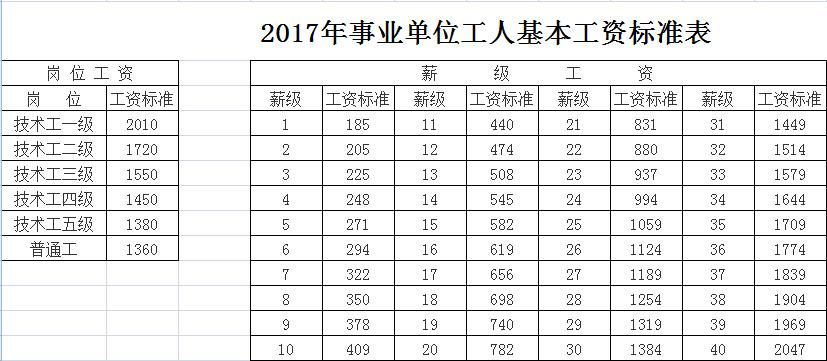 揭秘2017年昆山最新工资标准