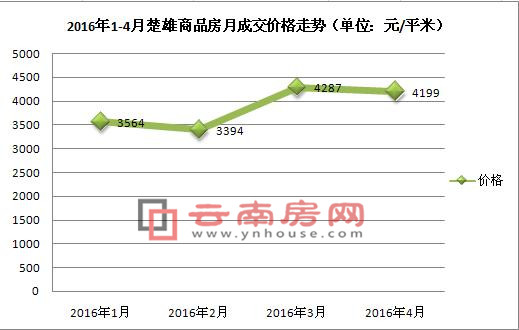 楚雄房价走势最新消息，市场分析与预测