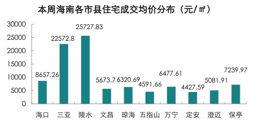 琼海房产网最新房价动态解析