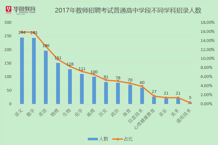 最新教师招聘趋势分析——聚焦2017年