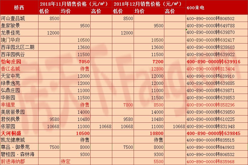 石家庄桥西区最新房价动态分析