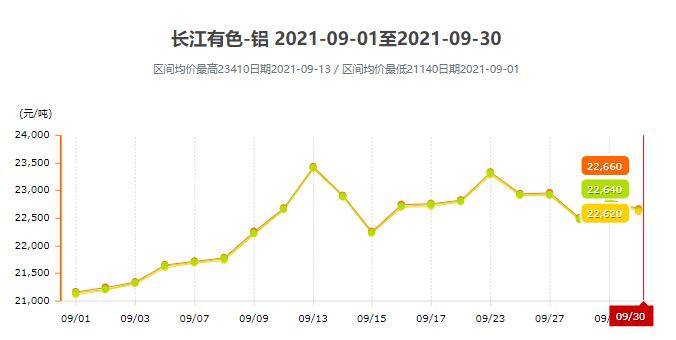 最新铝锭价格走势图，市场分析与预测